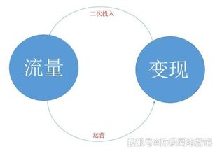 互聯網營銷 以流量為起點，以變現為終局